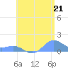 San Juan tide chart for Monday, July 21, 2025