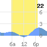 San Juan tide chart for Tuesday, July 22, 2025