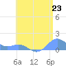 San Juan tide chart for Wednesday, July 23, 2025