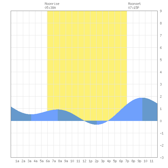 San Juan tide chart for Thursday, July 24, 2025