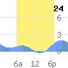 San Juan tide chart for Thursday, July 24, 2025