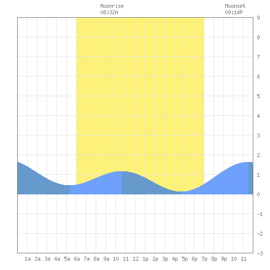 San Juan tide chart for Sunday, July 27, 2025