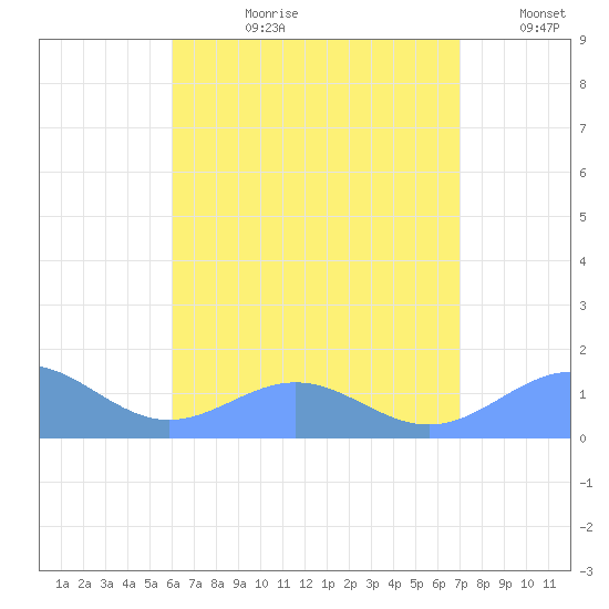 San Juan tide chart for Monday, July 28, 2025