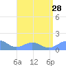San Juan tide chart for Monday, July 28, 2025