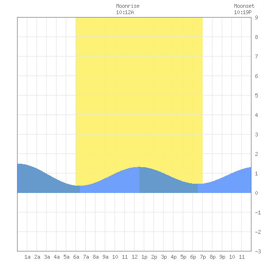 San Juan tide chart for Tuesday, July 29, 2025