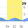 San Juan tide chart for Tuesday, July 29, 2025