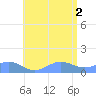 San Juan tide chart for Wednesday, July 2, 2025