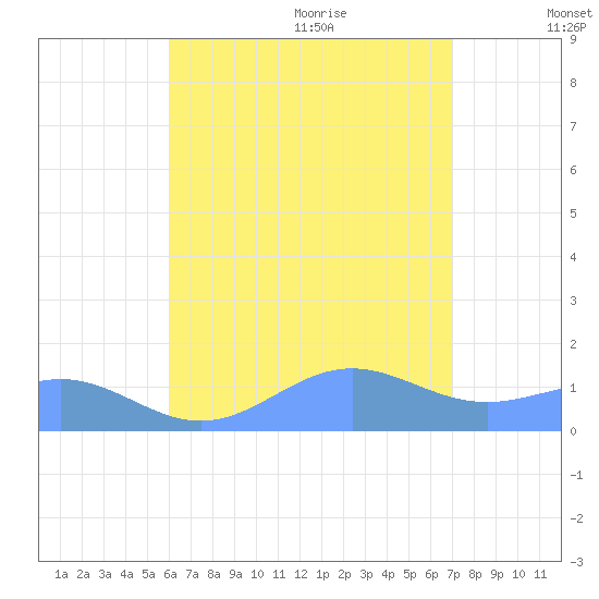 San Juan tide chart for Thursday, July 31, 2025
