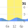 San Juan tide chart for Thursday, July 31, 2025