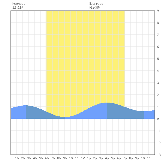 San Juan tide chart for Thursday, July 3, 2025