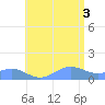 San Juan tide chart for Thursday, July 3, 2025