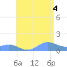 San Juan tide chart for Friday, July 4, 2025
