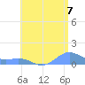 San Juan tide chart for Monday, July 7, 2025