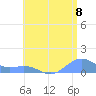 San Juan tide chart for Tuesday, July 8, 2025