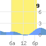 San Juan tide chart for Wednesday, July 9, 2025