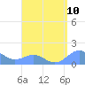 San Juan tide chart for Sunday, August 10, 2025