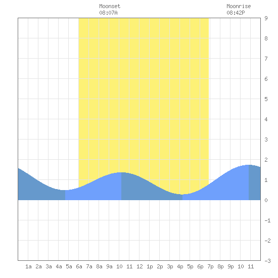 San Juan tide chart for Monday, August 11, 2025