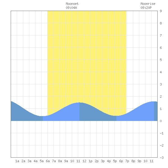 San Juan tide chart for Tuesday, August 12, 2025