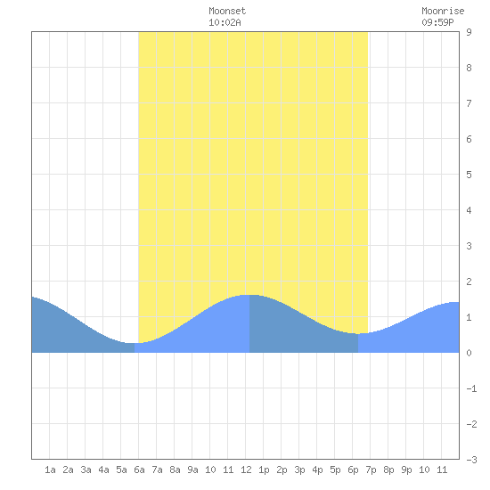 San Juan tide chart for Wednesday, August 13, 2025