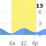 San Juan tide chart for Wednesday, August 13, 2025
