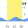 San Juan tide chart for Thursday, August 14, 2025
