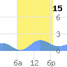 San Juan tide chart for Friday, August 15, 2025