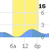 San Juan tide chart for Saturday, August 16, 2025