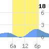 San Juan tide chart for Monday, August 18, 2025