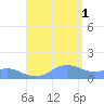 San Juan tide chart for Friday, August 1, 2025
