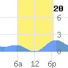 San Juan tide chart for Wednesday, August 20, 2025