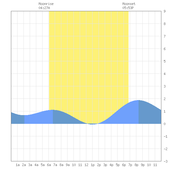 San Juan tide chart for Thursday, August 21, 2025