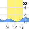 San Juan tide chart for Friday, August 22, 2025