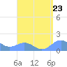 San Juan tide chart for Saturday, August 23, 2025