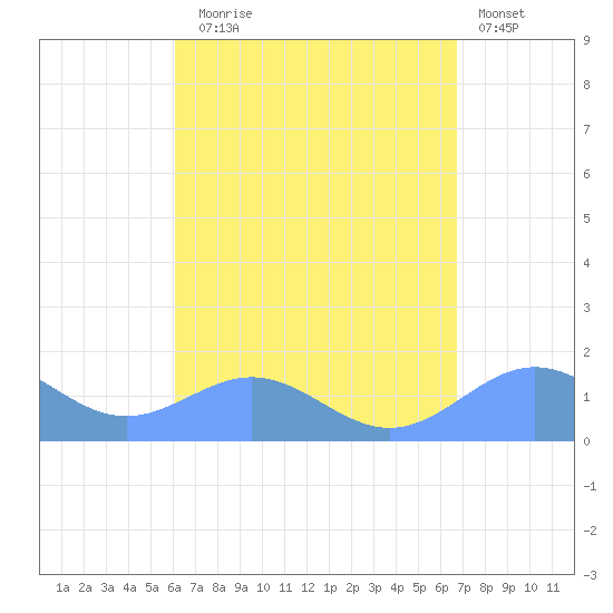 San Juan tide chart for Sunday, August 24, 2025
