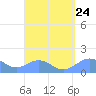 San Juan tide chart for Sunday, August 24, 2025