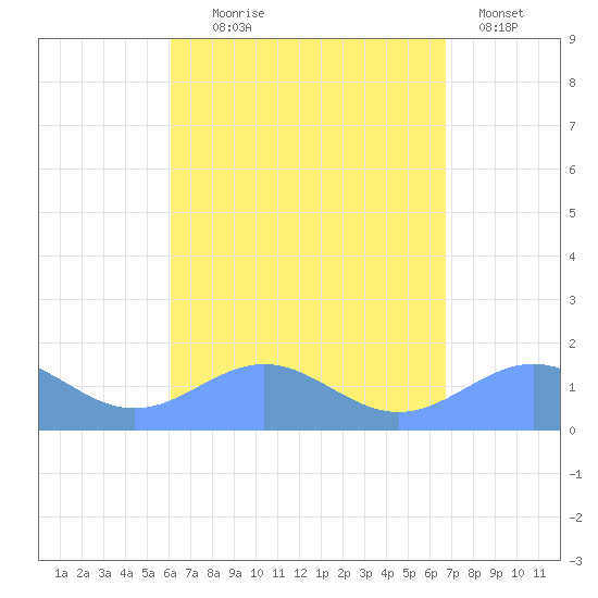 San Juan tide chart for Monday, August 25, 2025