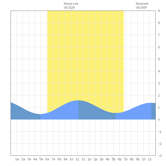 San Juan tide chart for Tuesday, August 26, 2025