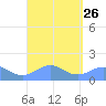 San Juan tide chart for Tuesday, August 26, 2025