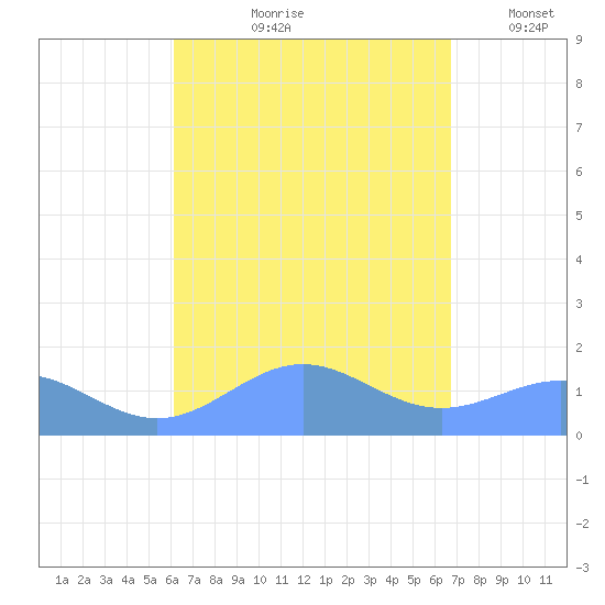 San Juan tide chart for Wednesday, August 27, 2025