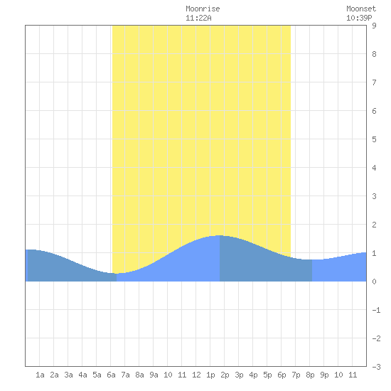 San Juan tide chart for Friday, August 29, 2025