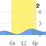 San Juan tide chart for Saturday, August 2, 2025