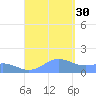 San Juan tide chart for Saturday, August 30, 2025