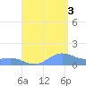 San Juan tide chart for Sunday, August 3, 2025