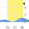 San Juan tide chart for Monday, August 4, 2025