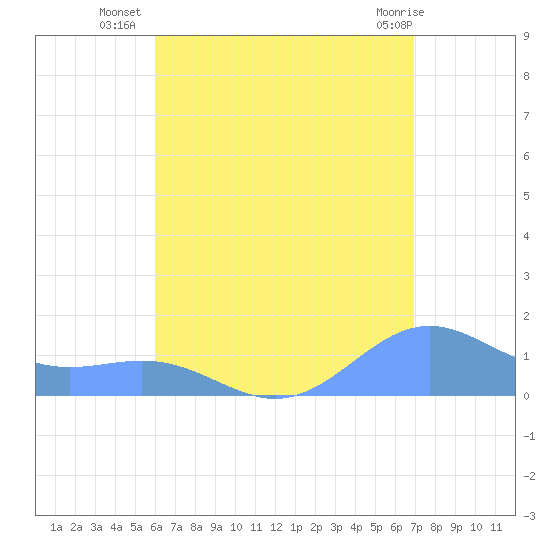 San Juan tide chart for Wednesday, August 6, 2025