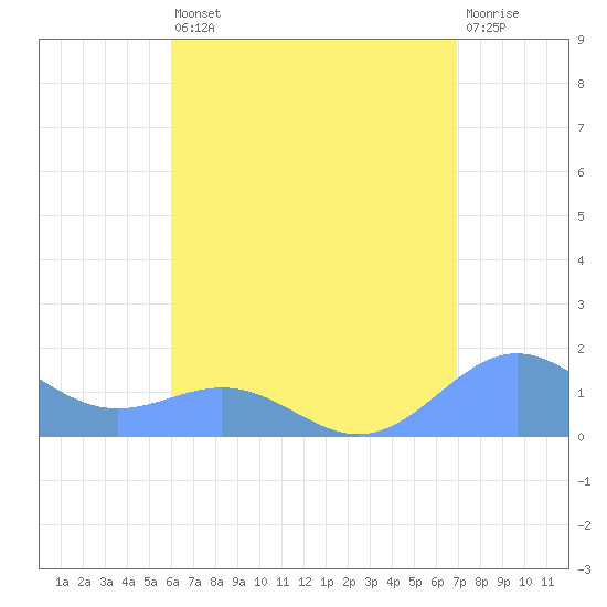 San Juan tide chart for Saturday, August 9, 2025