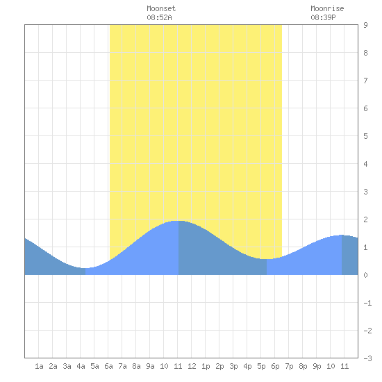 San Juan tide chart for Wednesday, September 10, 2025