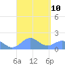 San Juan tide chart for Wednesday, September 10, 2025