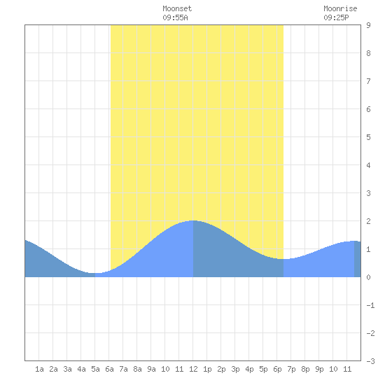 San Juan tide chart for Thursday, September 11, 2025