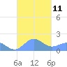 San Juan tide chart for Thursday, September 11, 2025